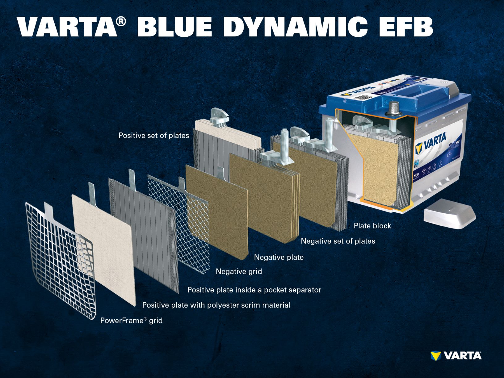 Battery technologies | VARTA Automotive Batteries
