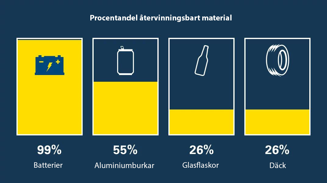 recyclable material